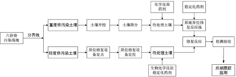 Layered remediation method for chromium contaminated soil