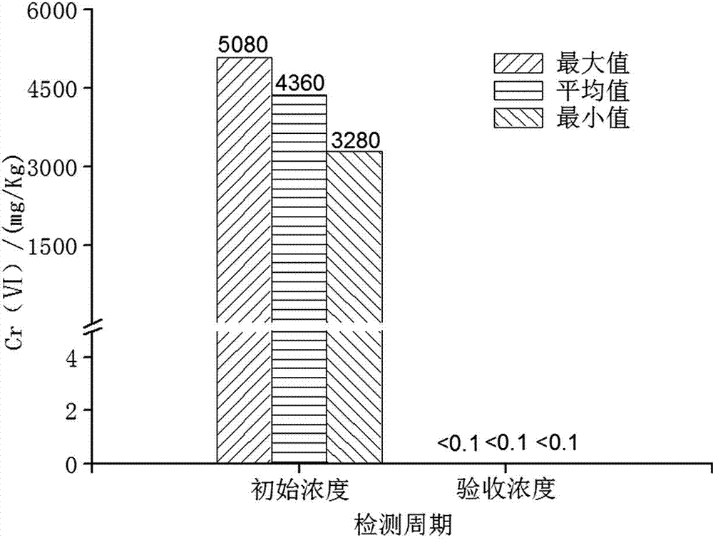 Layered remediation method for chromium contaminated soil