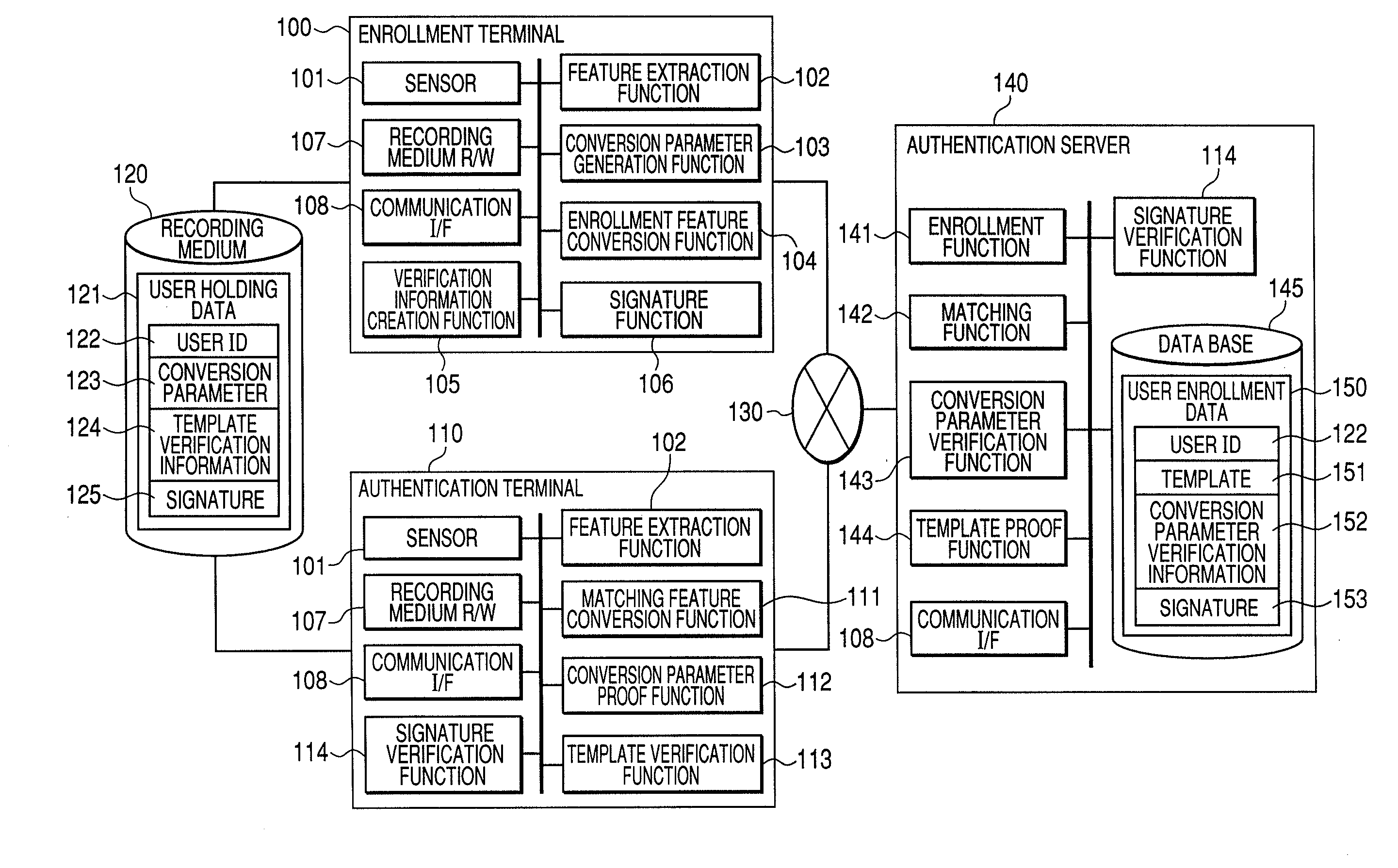 Biometric authentication system, enrollment terminal, authentication terminal and authentication server