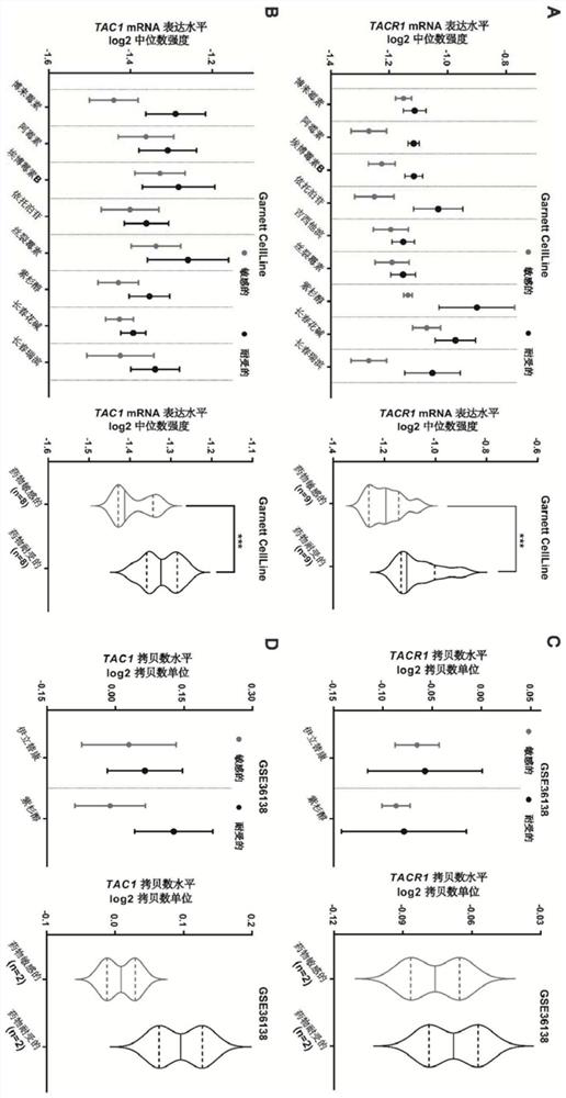 Neurokinin 1 receptor antagonists promote chemosensitivity and reverse chemoresistance in colorectal cancer