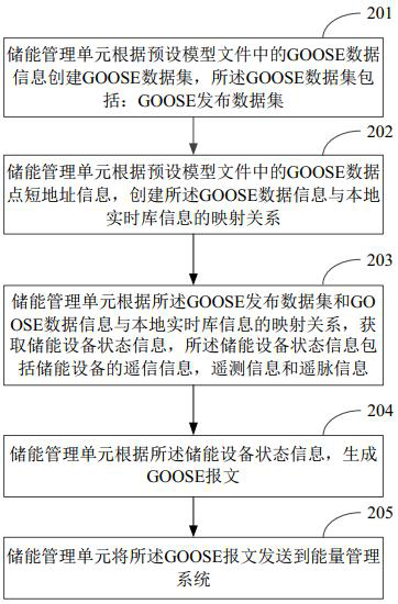 Energy storage system communication method and energy storage system