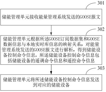 Energy storage system communication method and energy storage system