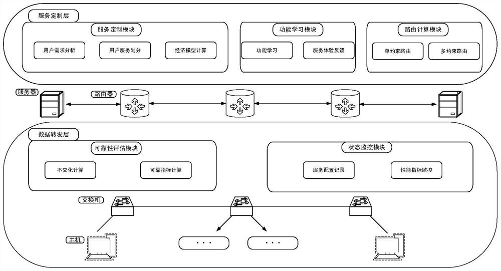 Customized reliable routing system and method for ipv6 network services based on function learning