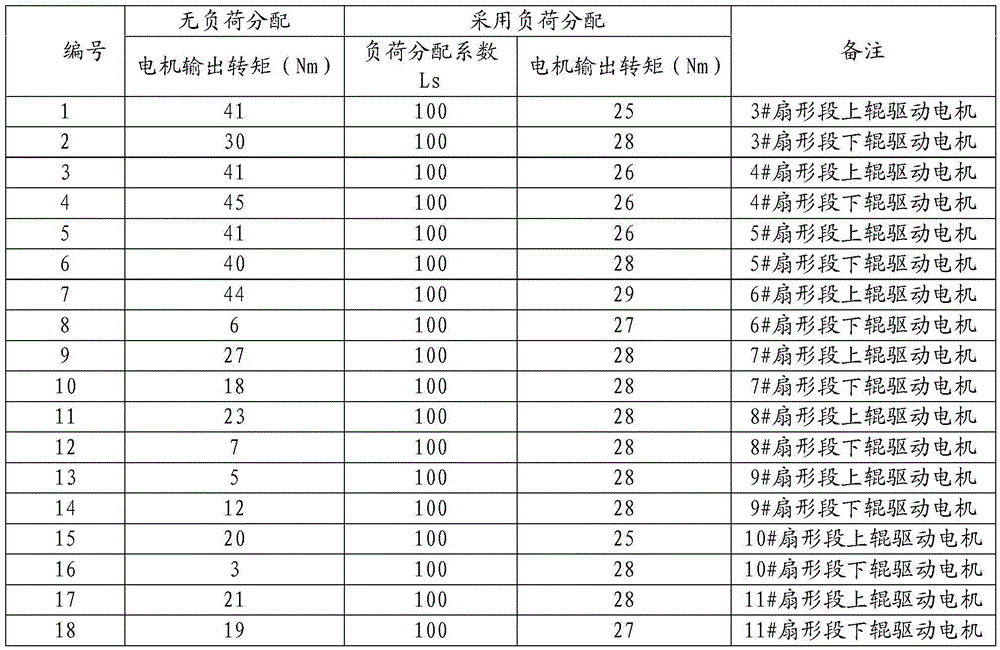 A continuous casting tension leveler system and load distribution method