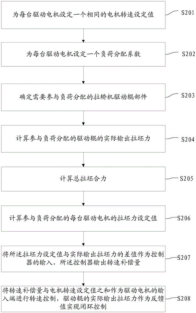 A continuous casting tension leveler system and load distribution method