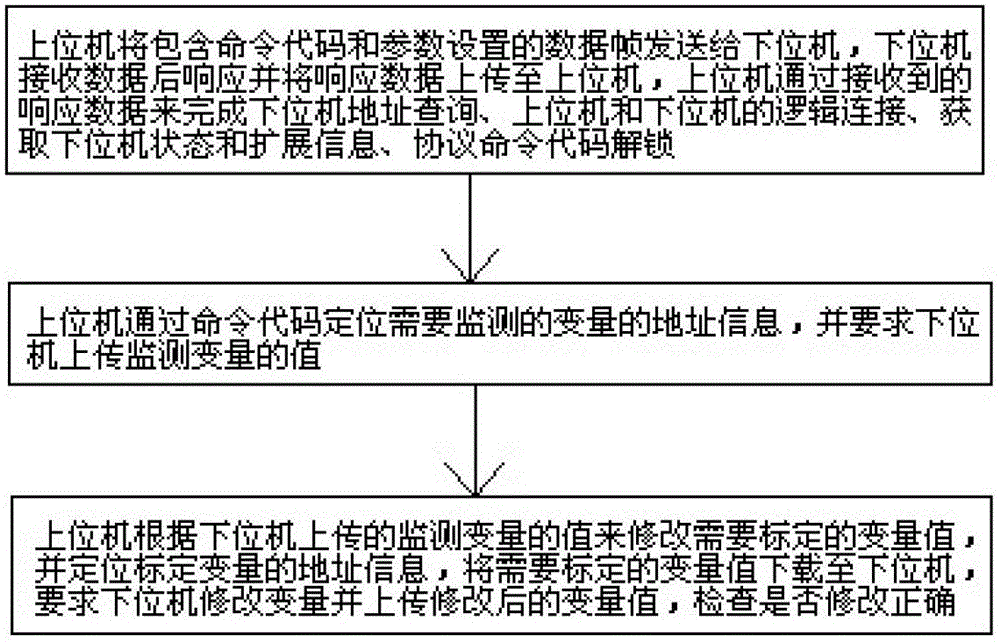 Calibrating method and calibrating system for electric control unit of automatic transmission