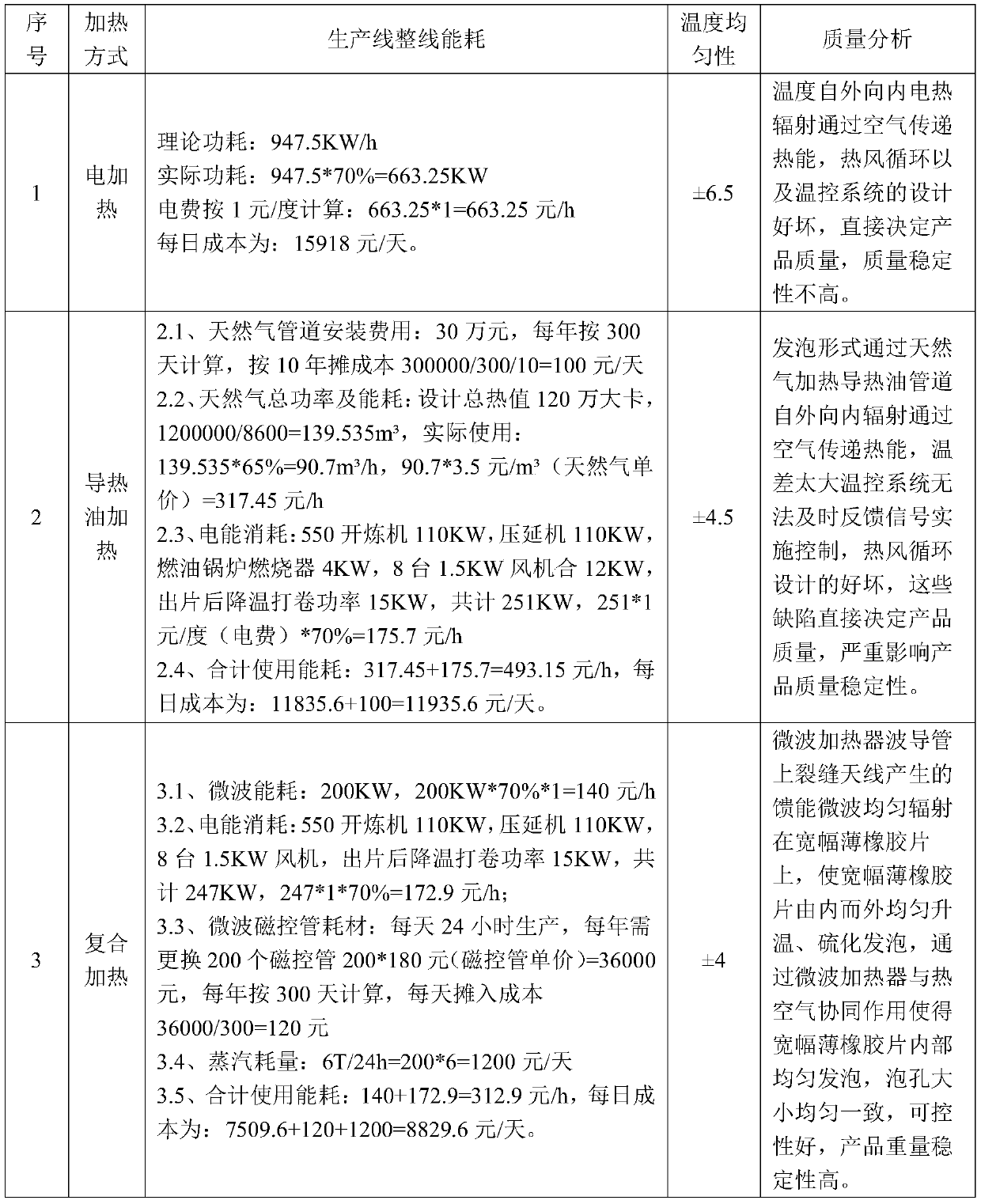 Wide-width thin rubber sheet foaming technology based on infrared ray, steam and microwave composite heating