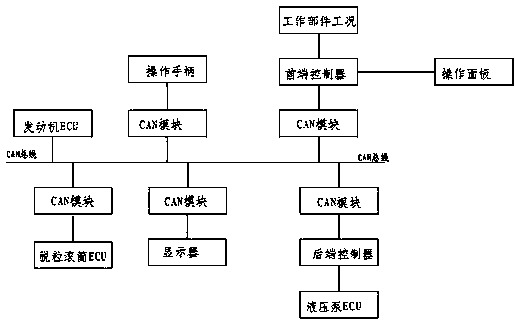 Control system for combined harvesters