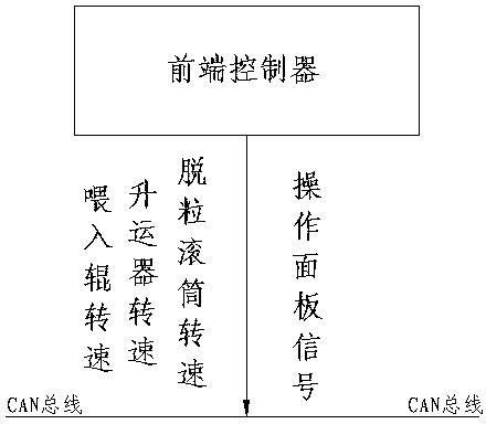 Control system for combined harvesters