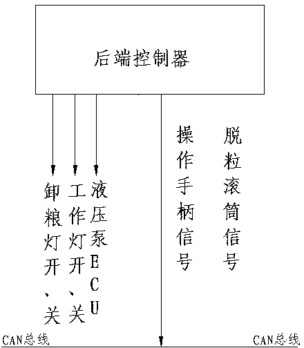 Control system for combined harvesters