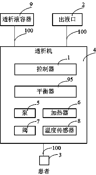 Dialysate temperature monitoring method and device and peritoneum dialyzator