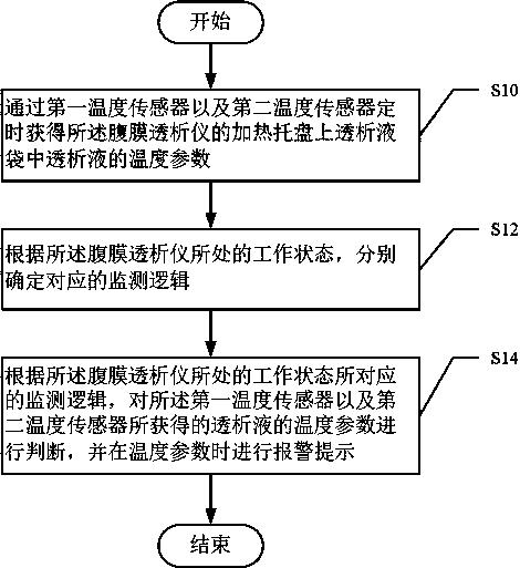 Dialysate temperature monitoring method and device and peritoneum dialyzator