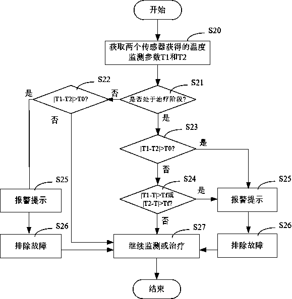 Dialysate temperature monitoring method and device and peritoneum dialyzator