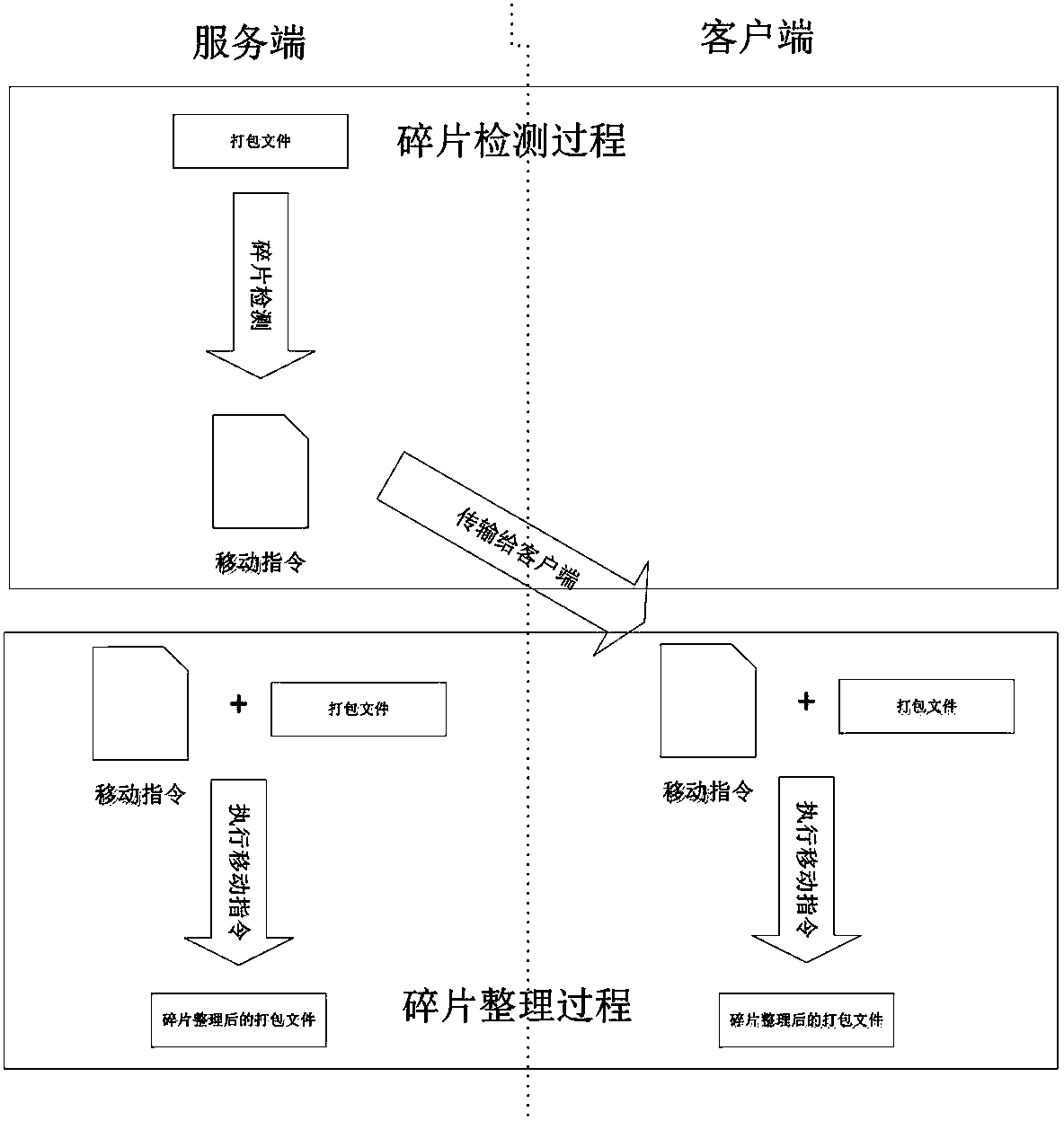 Method, system and device used for defragmentation of packed file