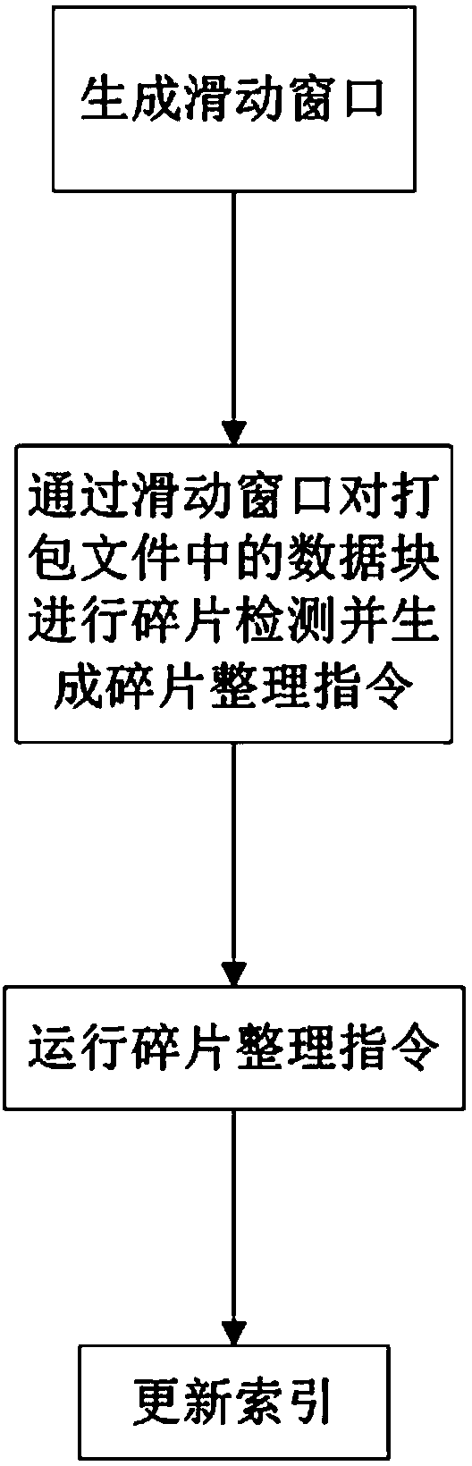 Method, system and device used for defragmentation of packed file