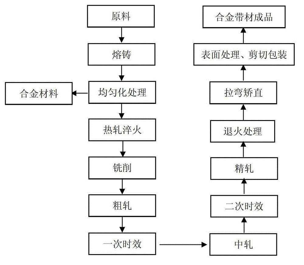 CuNiSiMg alloy material and preparation method thereof as well as method for preparing strip using alloy material