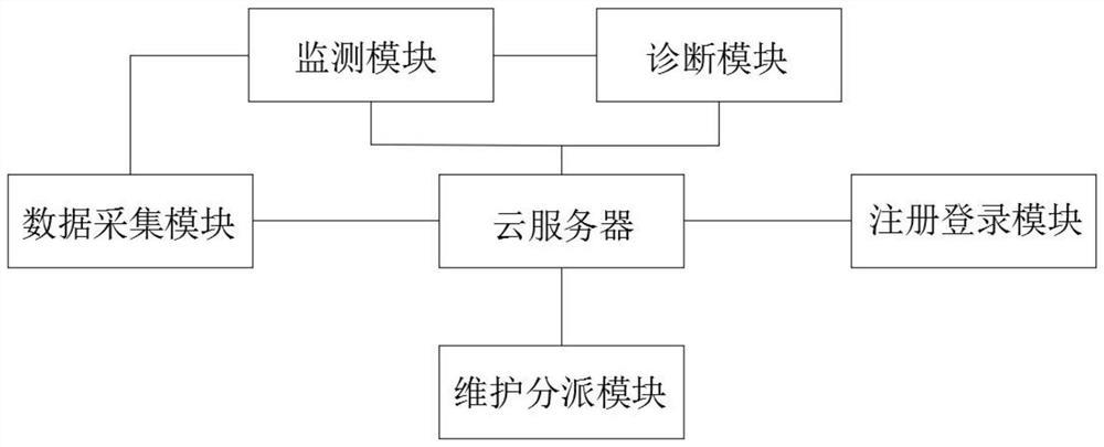 A cloud computing-based online fault monitoring and diagnosis system for elevators