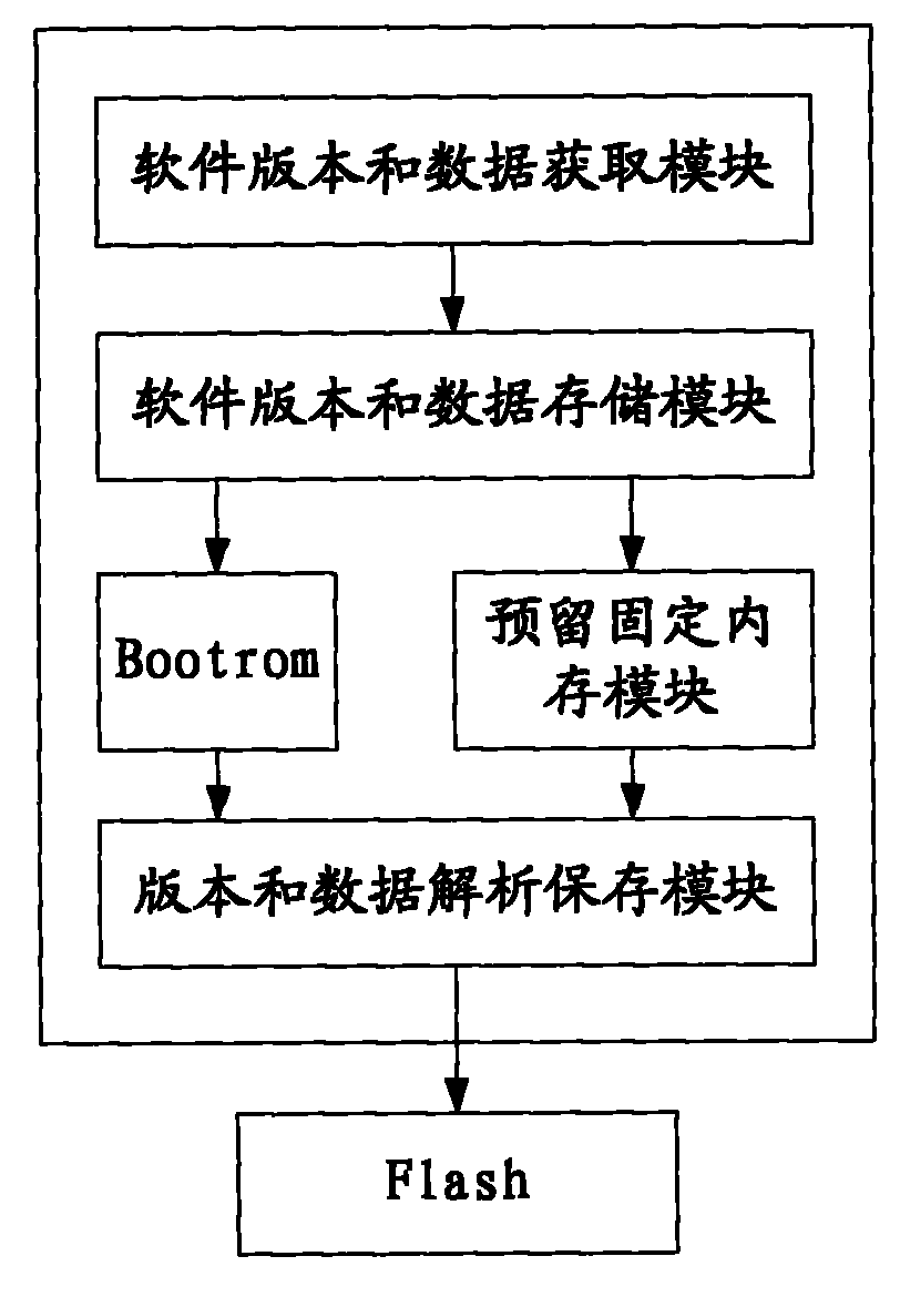 Method and device for on-line upgrade of cross-platform version