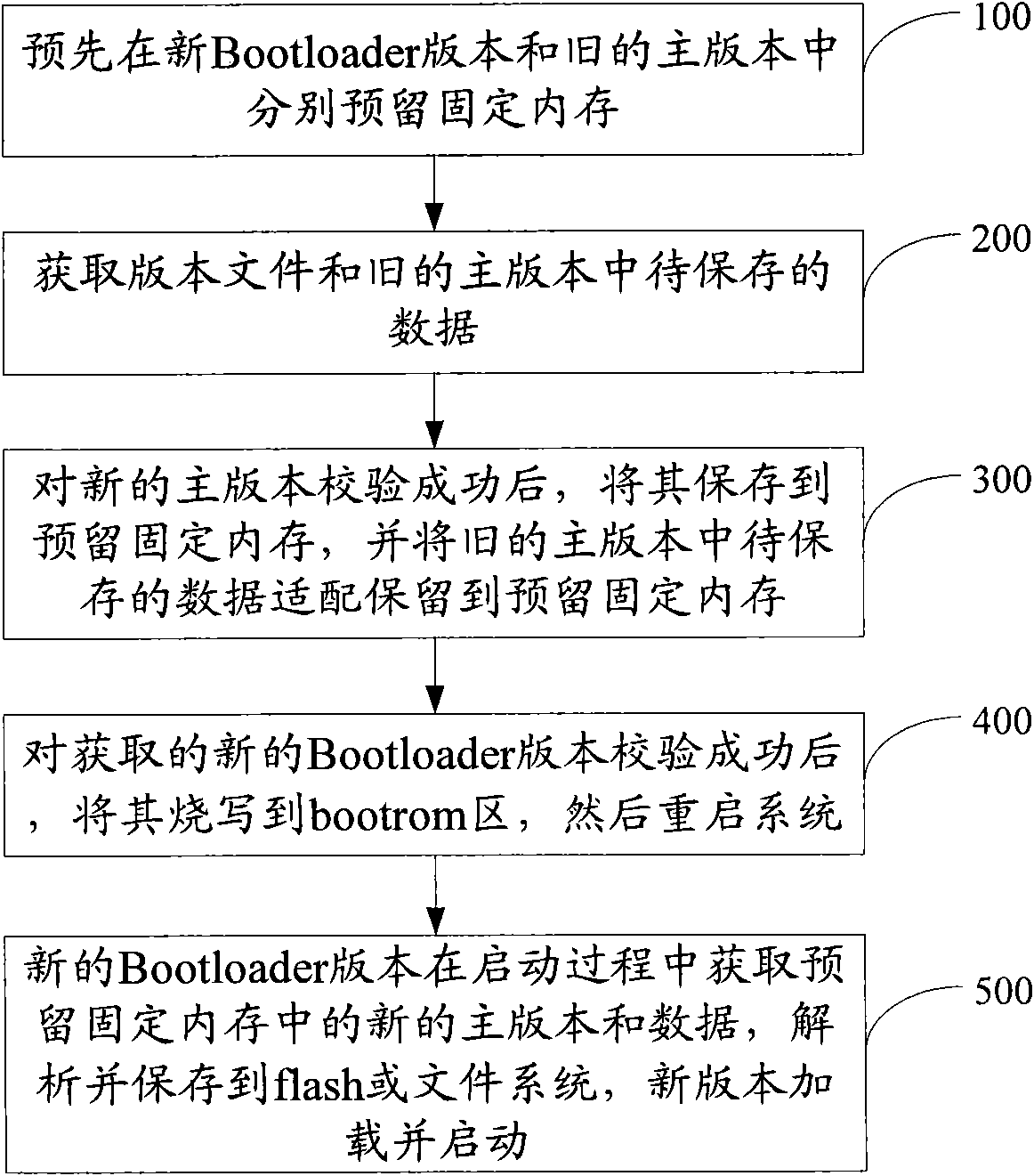 Method and device for on-line upgrade of cross-platform version