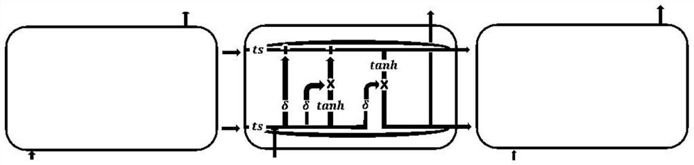 A prediction method of microblog forwarding volume based on ts-lstm and dnn