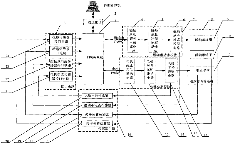 Integrated magnetic suspension flywheel digital control device with high reliability