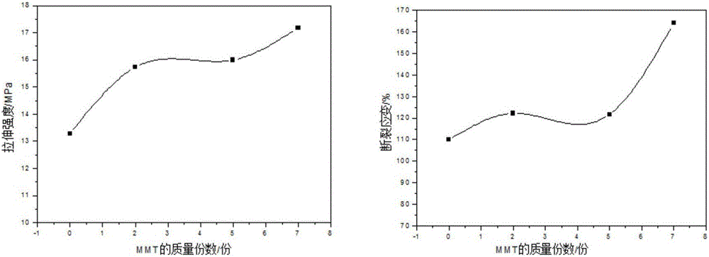 Styrene-butadiene-styrene block copolymer modified material and preparation method thereof