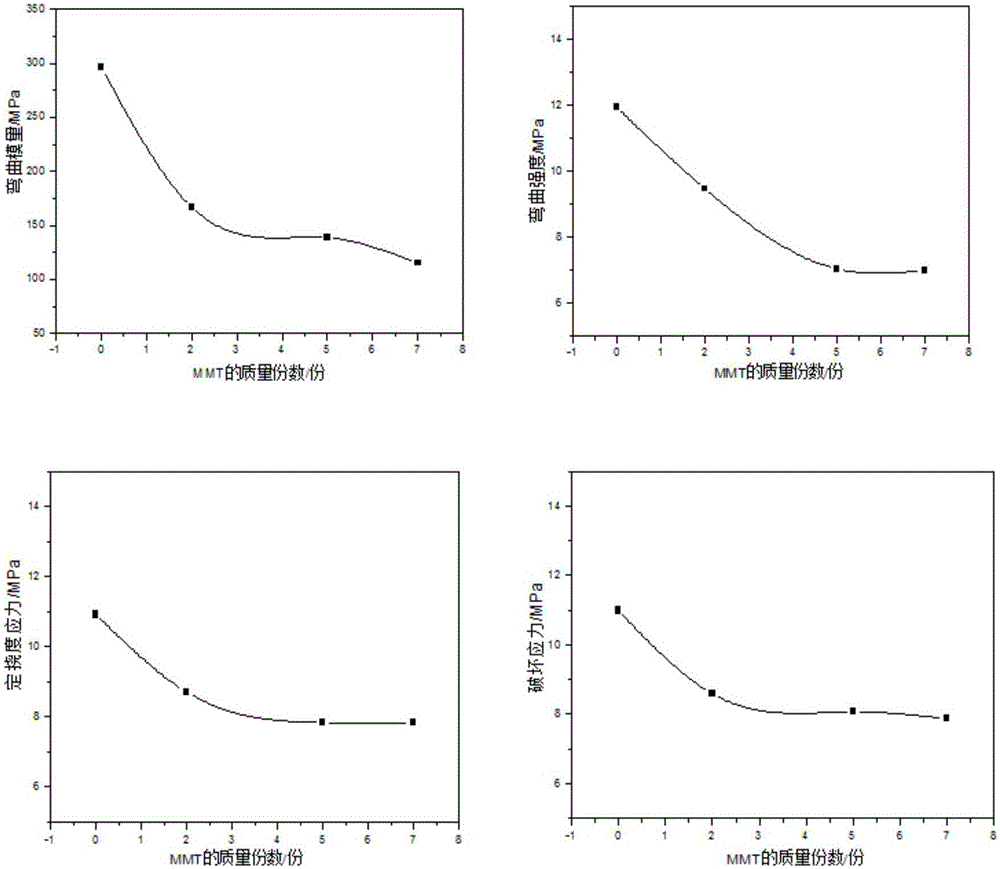 Styrene-butadiene-styrene block copolymer modified material and preparation method thereof