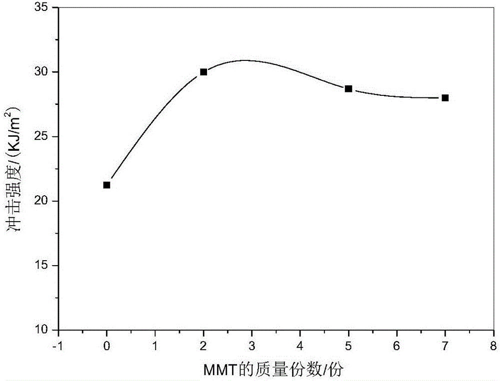 Styrene-butadiene-styrene block copolymer modified material and preparation method thereof