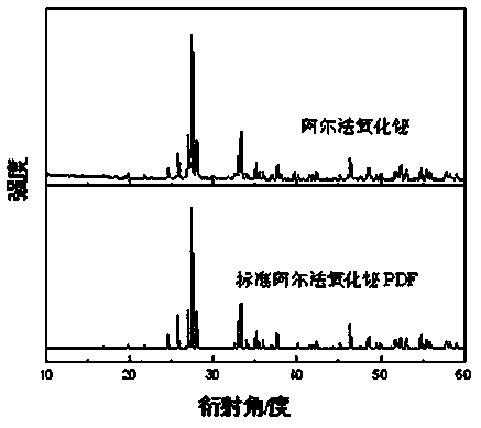 Bismuth vanadate/bismuth oxide and preparation method