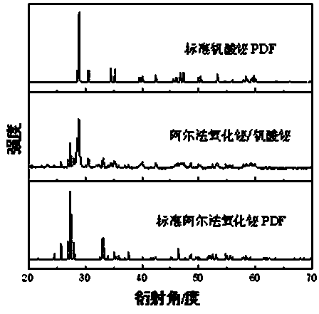 Bismuth vanadate/bismuth oxide and preparation method