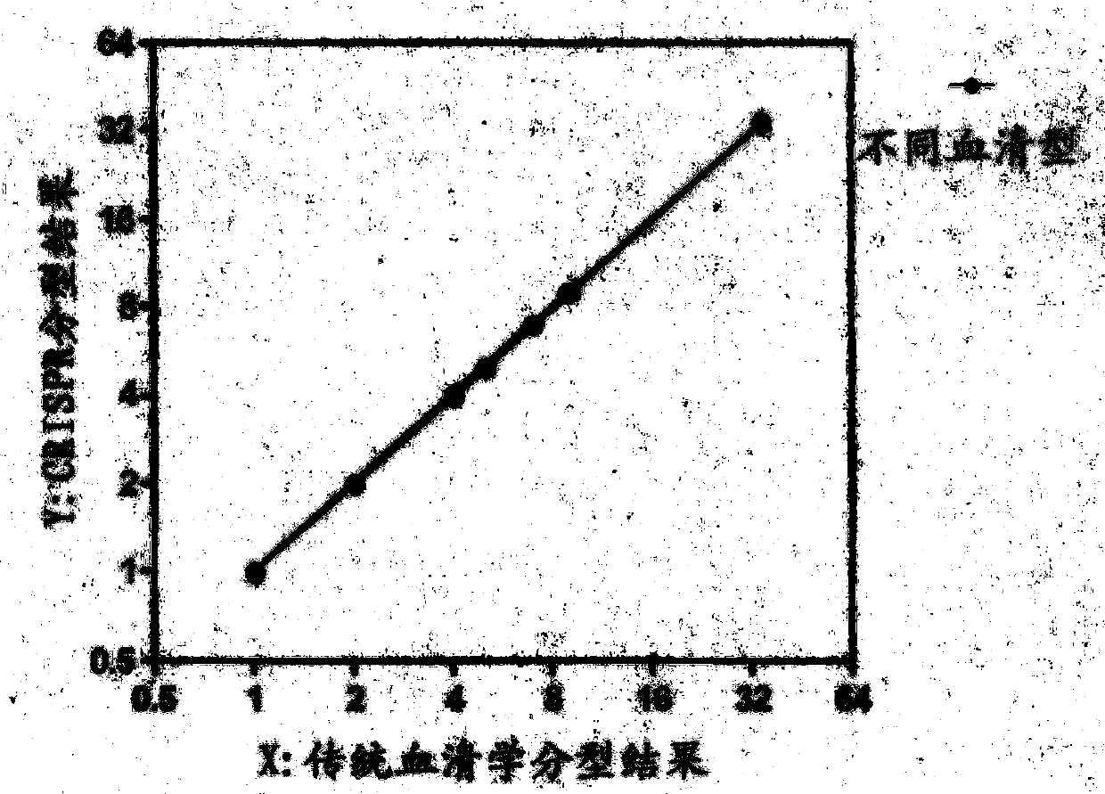 Salmonella CRISPR (clustered regularlay interspaced short palindromic repeats) sequencing typing method