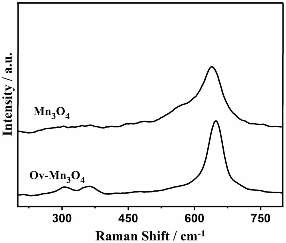 Method for inducing lattice distortion in metal oxide through atom substitution effect