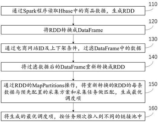 Online shop big data processing method and device, equipment and storage medium