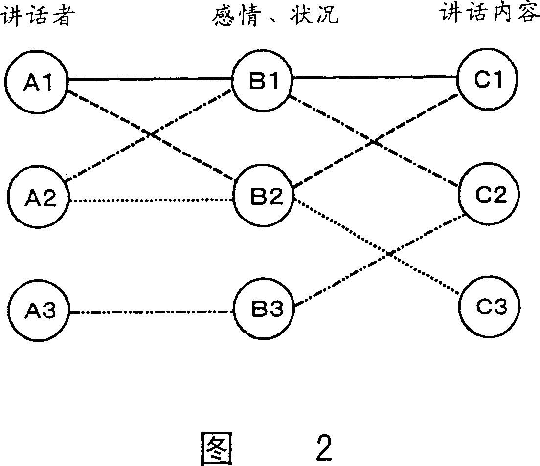 Voice synthetic method and device, dictionary constructional method and computer ready-read medium