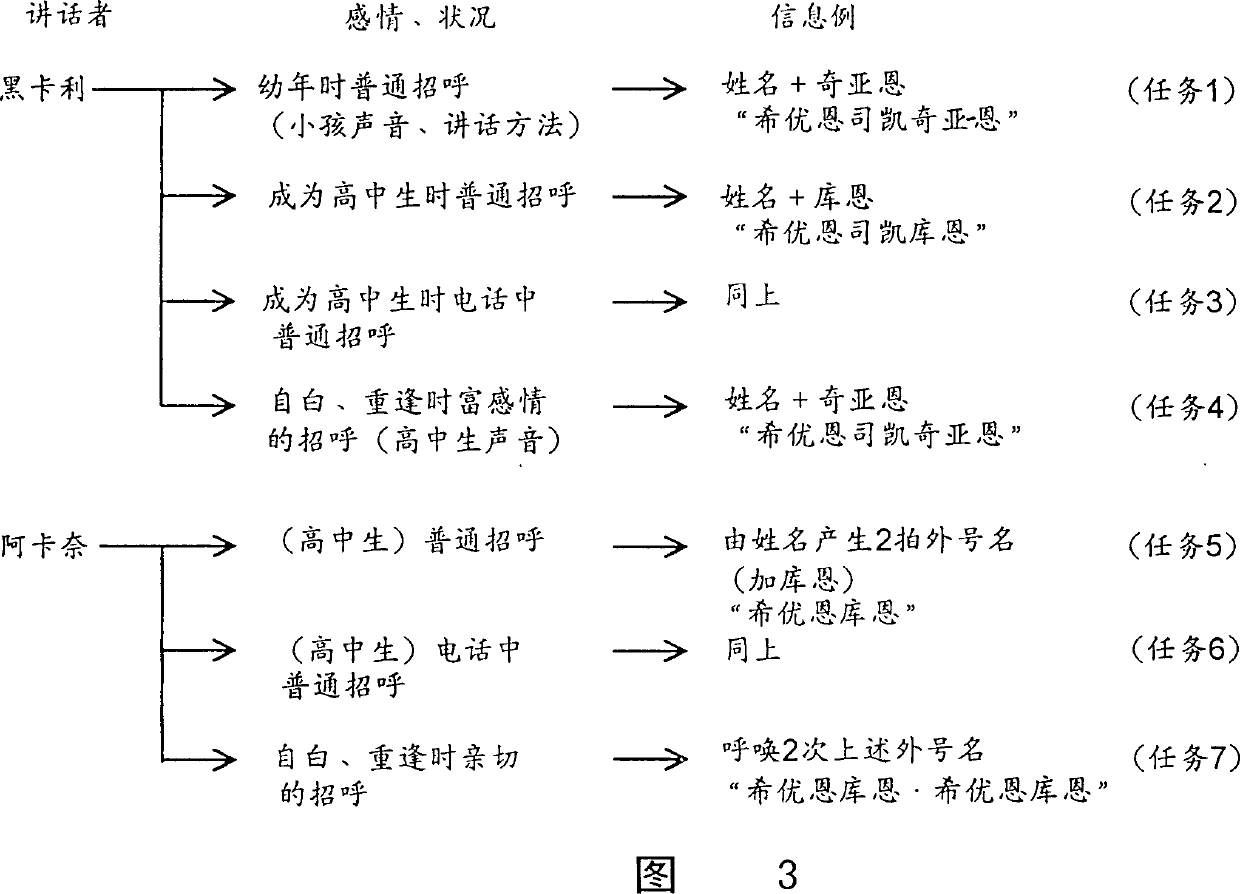 Voice synthetic method and device, dictionary constructional method and computer ready-read medium