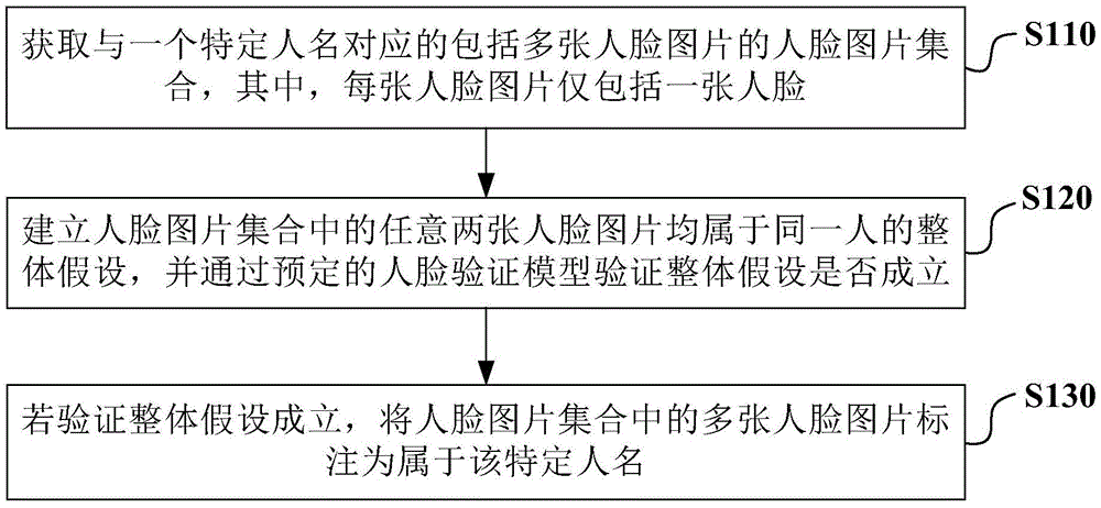 Method and apparatus for labeling face images