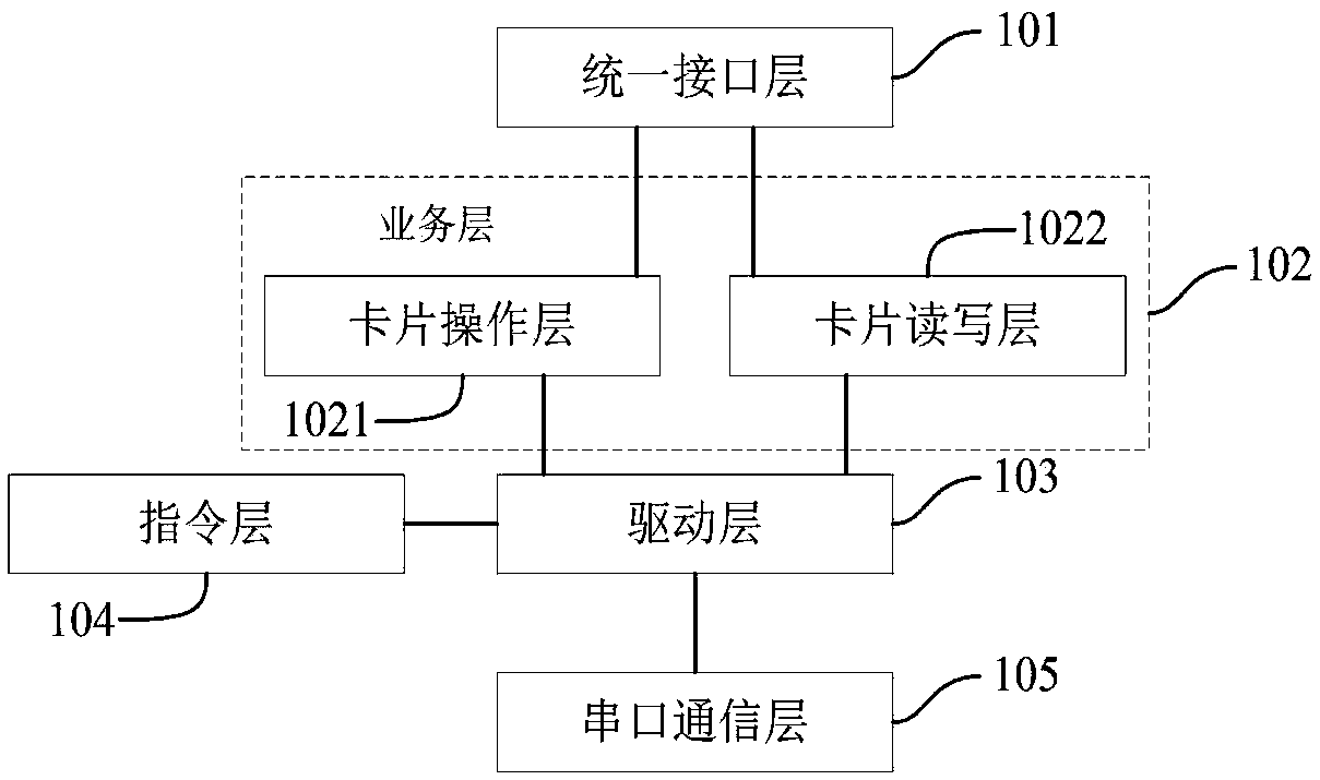 Driving device, method for driving card reader to realize card services, and self-service payment system