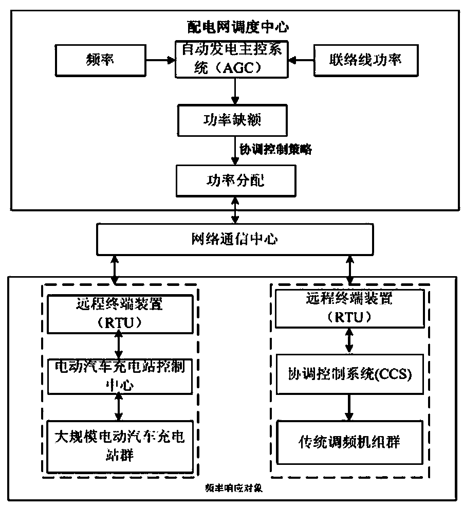 Coordinated control method for frequency modulation of large-scale electric automobile auxiliary power grid