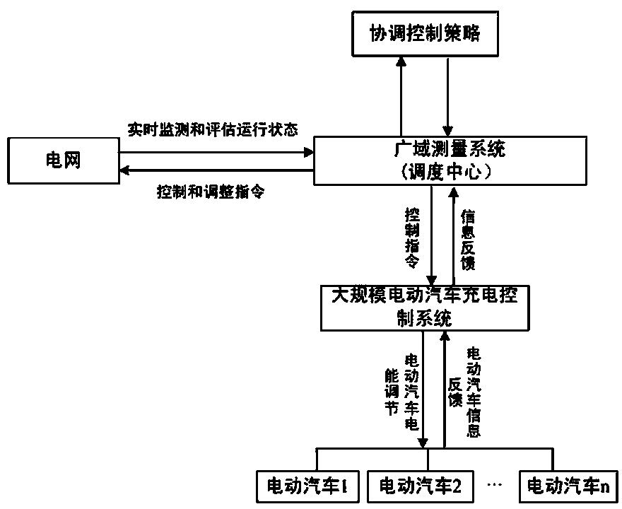 Coordinated control method for frequency modulation of large-scale electric automobile auxiliary power grid