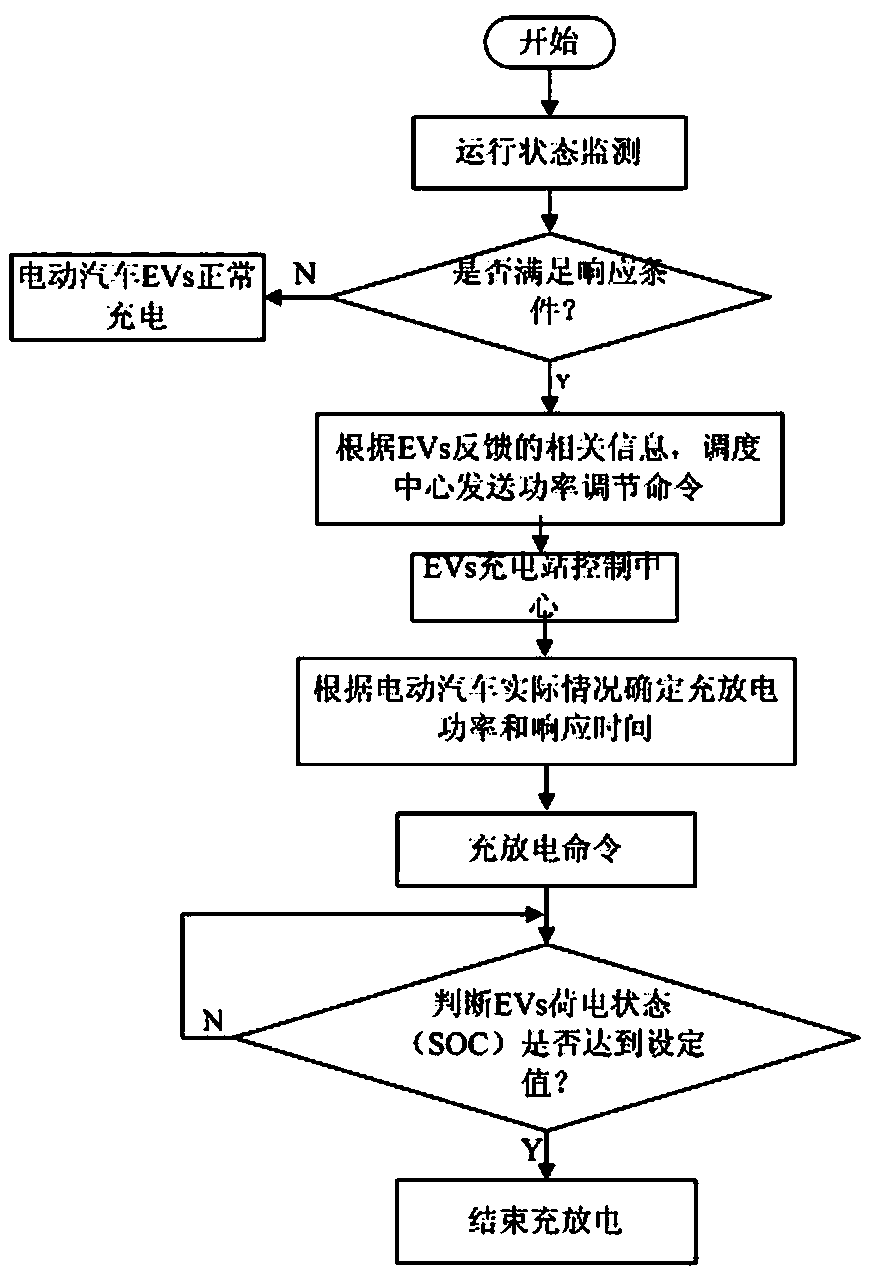 Coordinated control method for frequency modulation of large-scale electric automobile auxiliary power grid