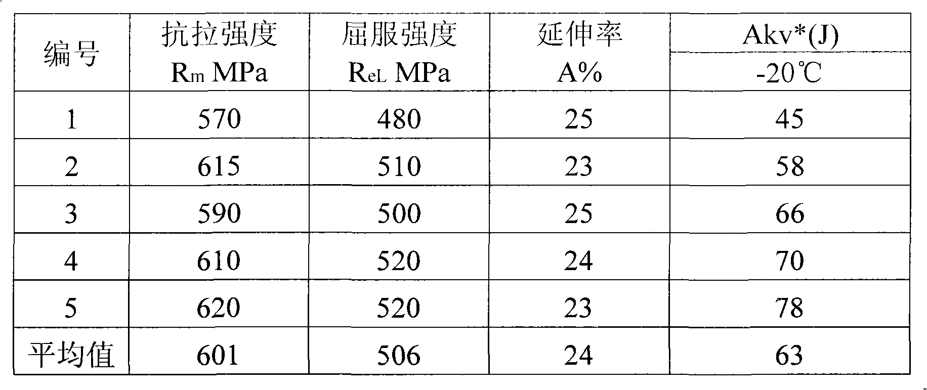 Low-alloy heat-resistant steel submerged arc welding wire