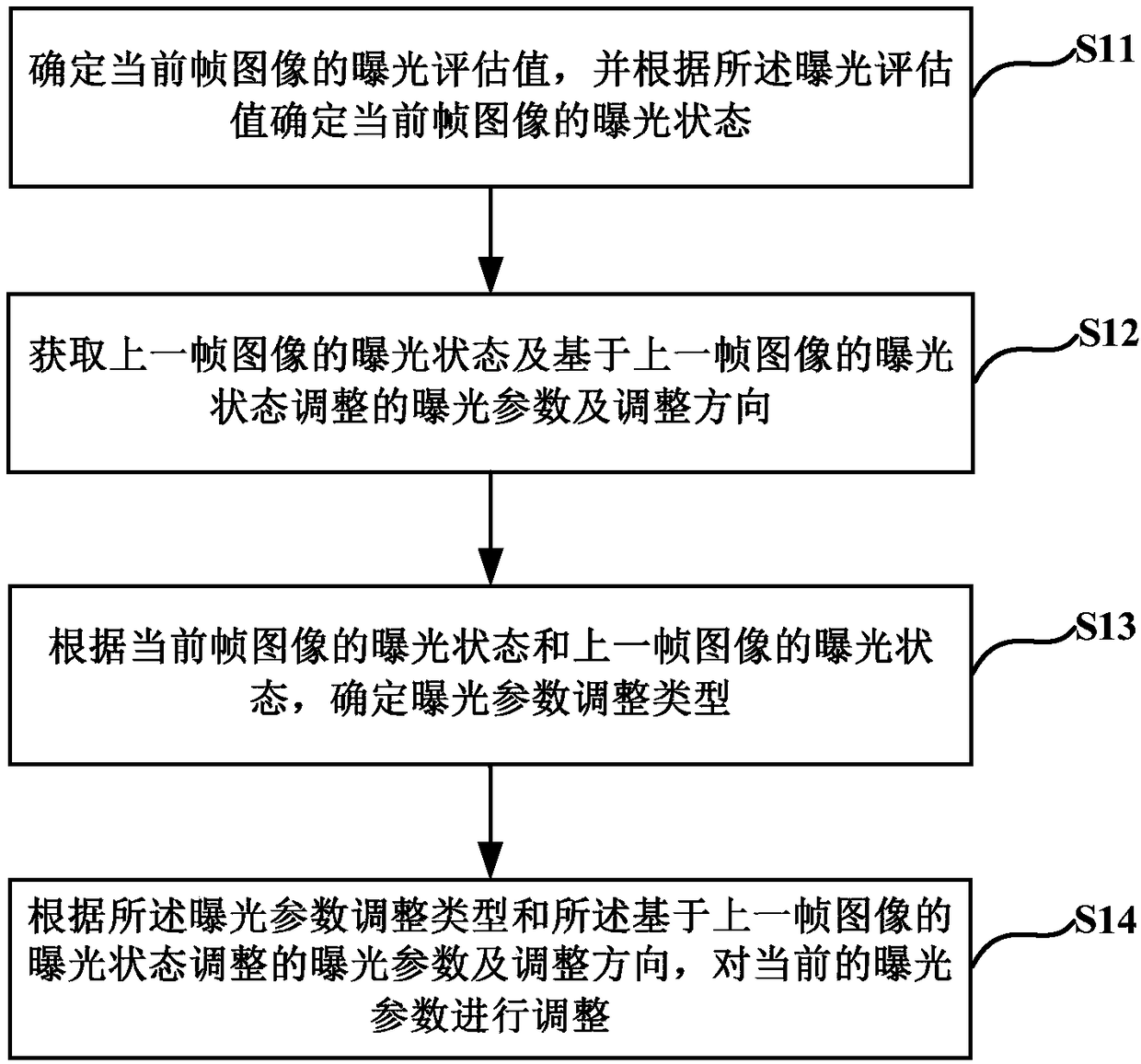 Exposure parameter adjusting method, device and readable medium