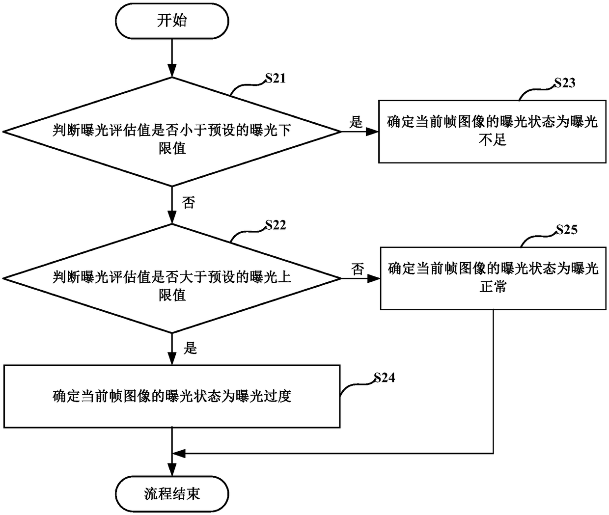 Exposure parameter adjusting method, device and readable medium