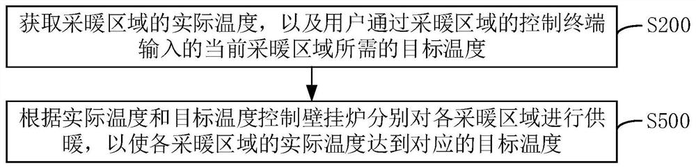 Heating control method and device and wall-hanging stove system