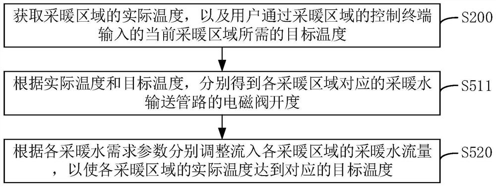 Heating control method and device and wall-hanging stove system