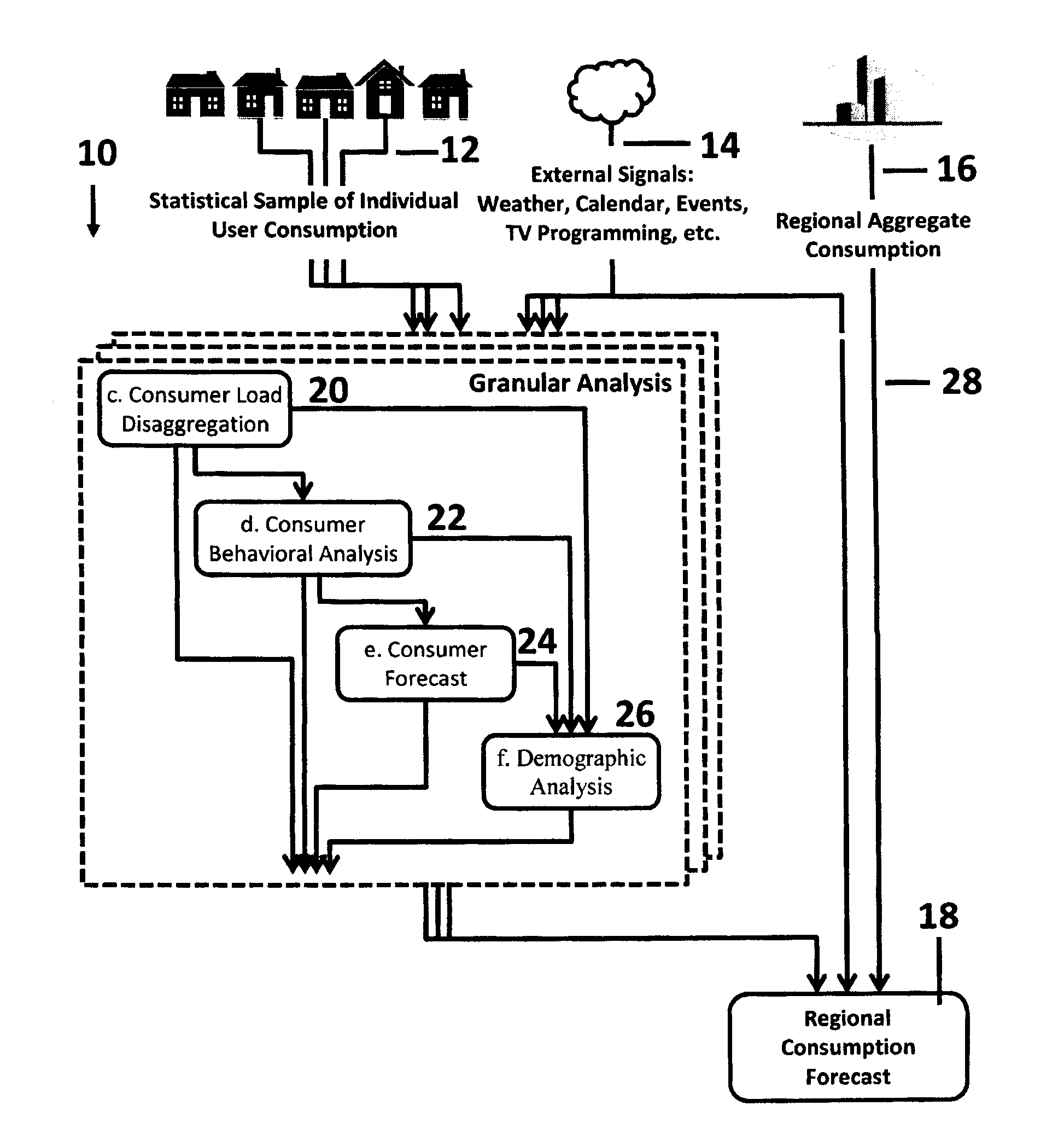 Method and System for Forecasting Power Requirements Using Granular Metrics