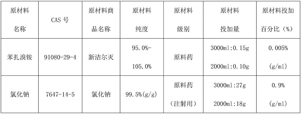 Benzalkonium bromide/sodium chloride flushing fluid and preparation method thereof