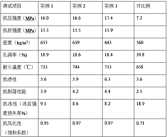 Preparation method of high-strength permeation-resistant aerated brick