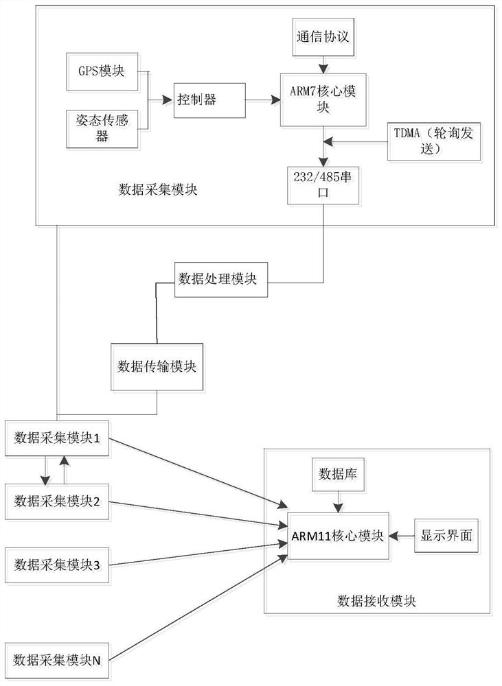 Embedded multi-ship positioning information acquisition and transmission system