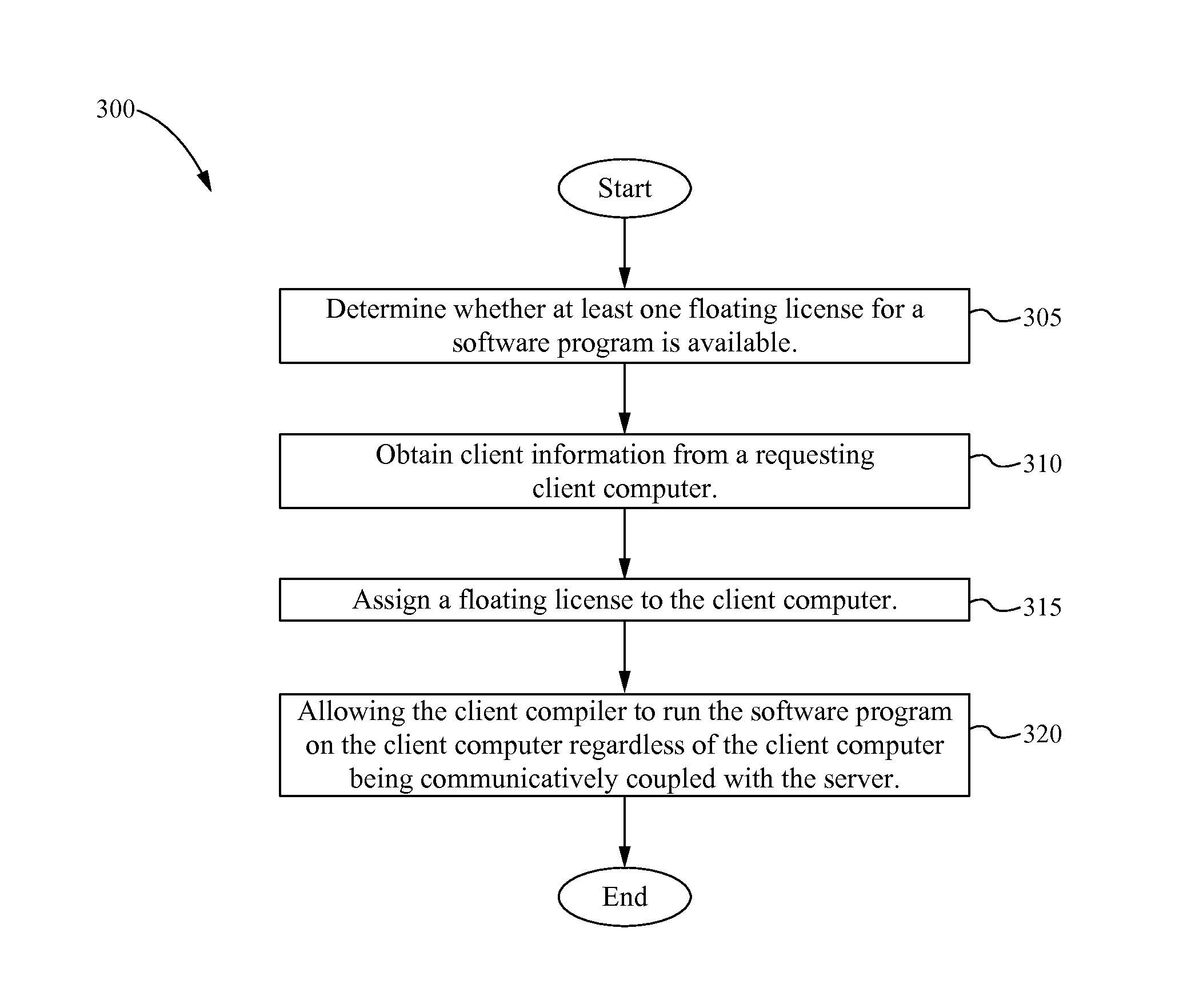 Enterprise leasing license algorithm